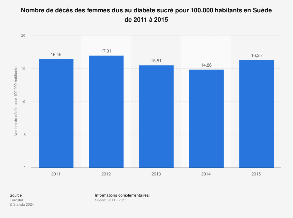 Statistique: Nombre de décès des femmes dus au diabète sucré pour 100.000 habitants en Suède de 2011 à 2015 | Statista