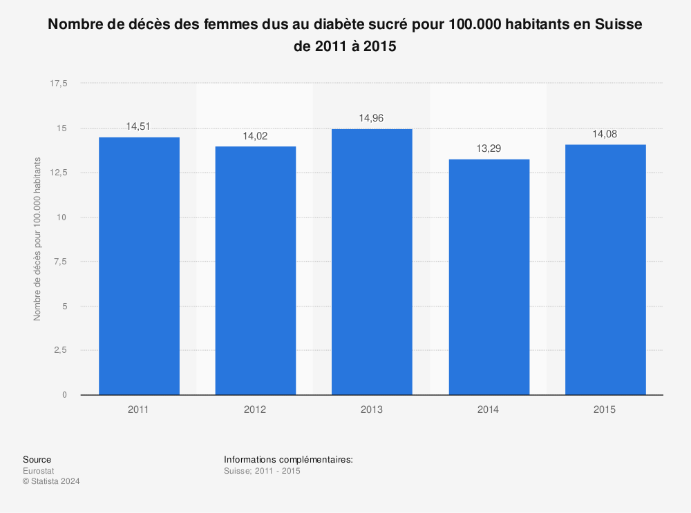 Statistique: Nombre de décès des femmes dus au diabète sucré pour 100.000 habitants en Suisse de 2011 à 2015 | Statista