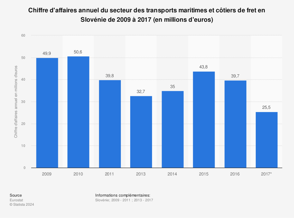 Statistique: Chiffre d'affaires annuel du secteur des transports maritimes et côtiers de fret en Slovénie de 2009 à 2017 (en millions d'euros) | Statista