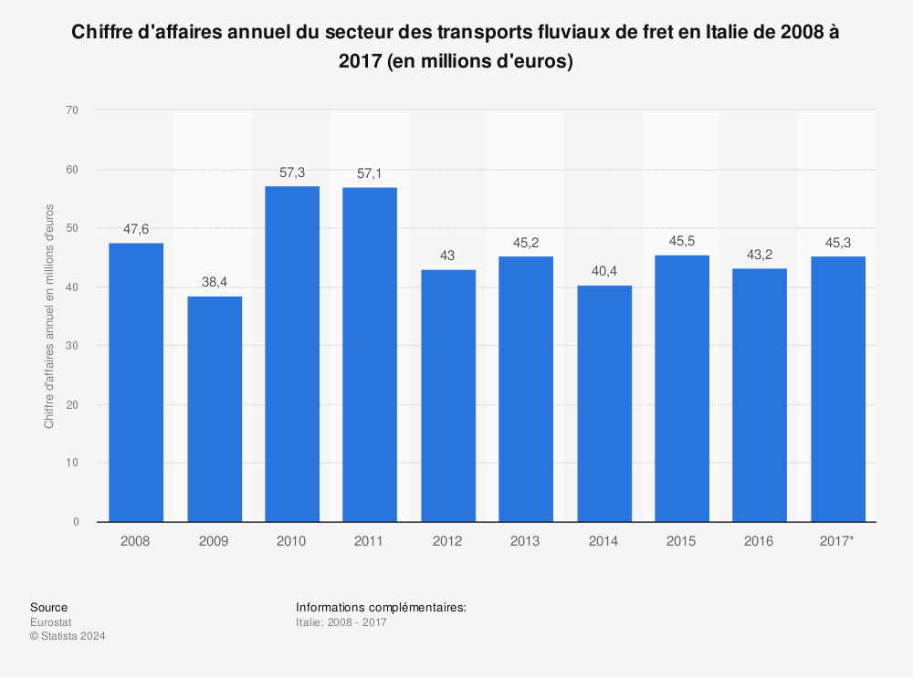 Statistique: Chiffre d'affaires annuel du secteur des transports fluviaux de fret en Italie de 2008 à 2017 (en millions d'euros) | Statista
