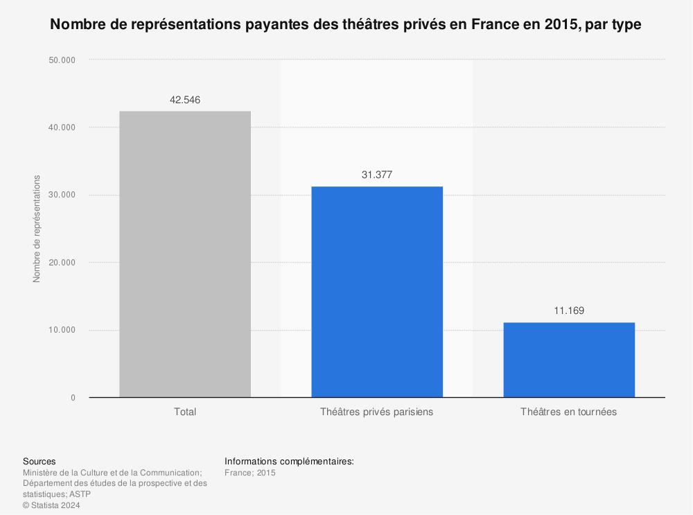 Statistique: Nombre de représentations payantes des théâtres privés en France en 2015, par type | Statista
