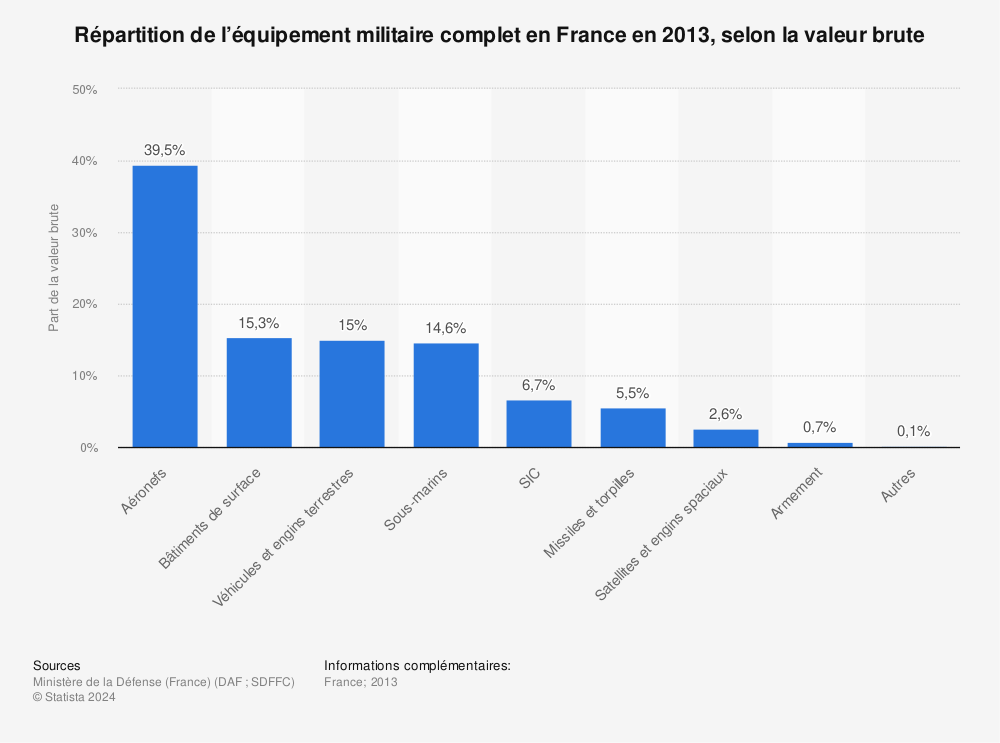 Statistique: Répartition de l’équipement militaire complet en France en 2013, selon la valeur brute | Statista