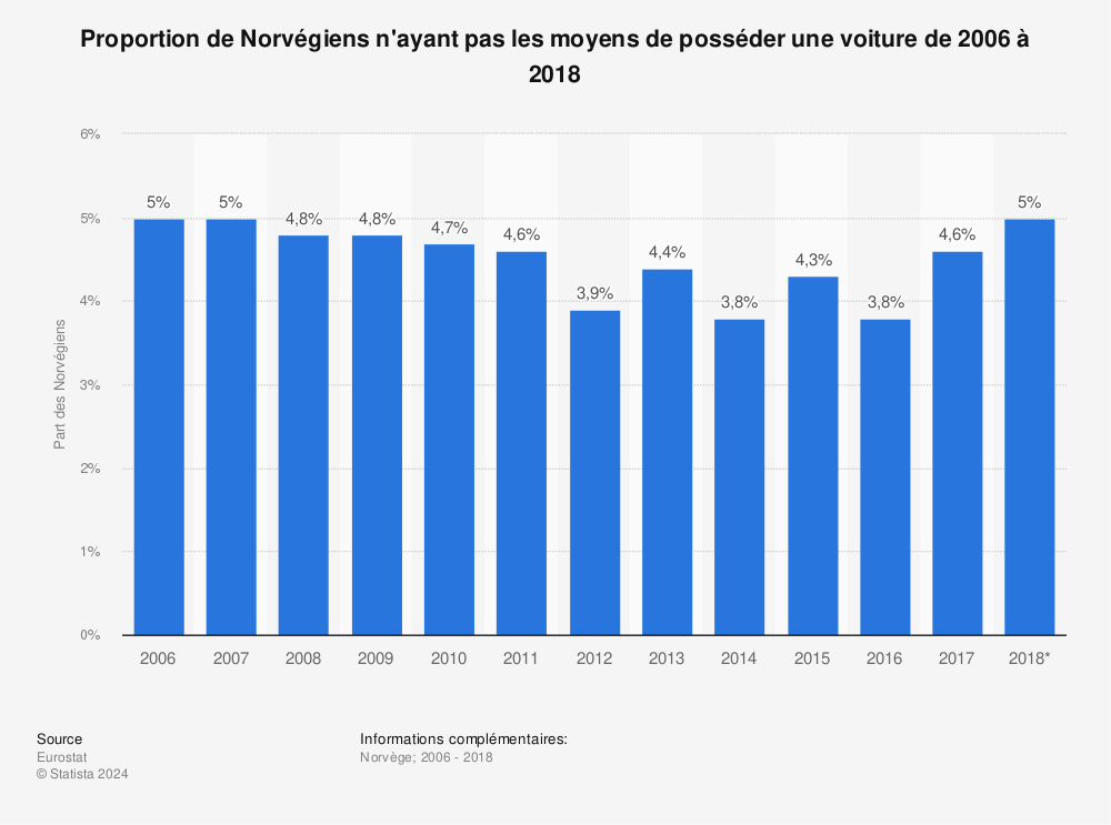Statistique: Proportion de Norvégiens n'ayant pas les moyens de posséder une voiture de 2006 à 2018 | Statista
