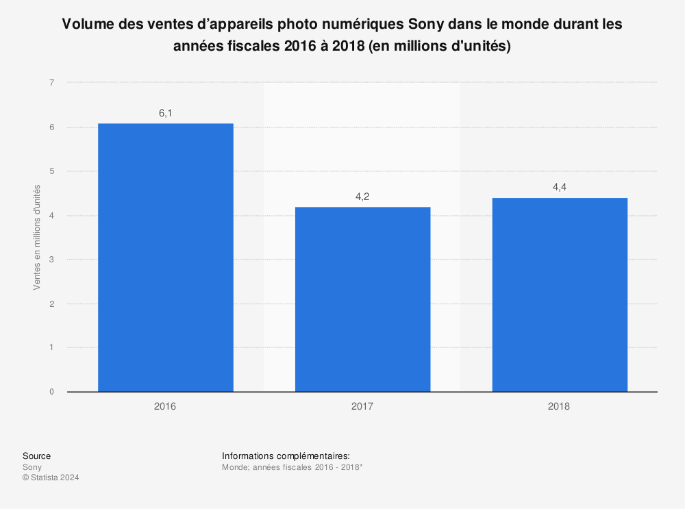 Statistique: Volume des ventes d’appareils photo numériques Sony dans le monde durant les années fiscales 2016 à 2018 (en millions d'unités) | Statista