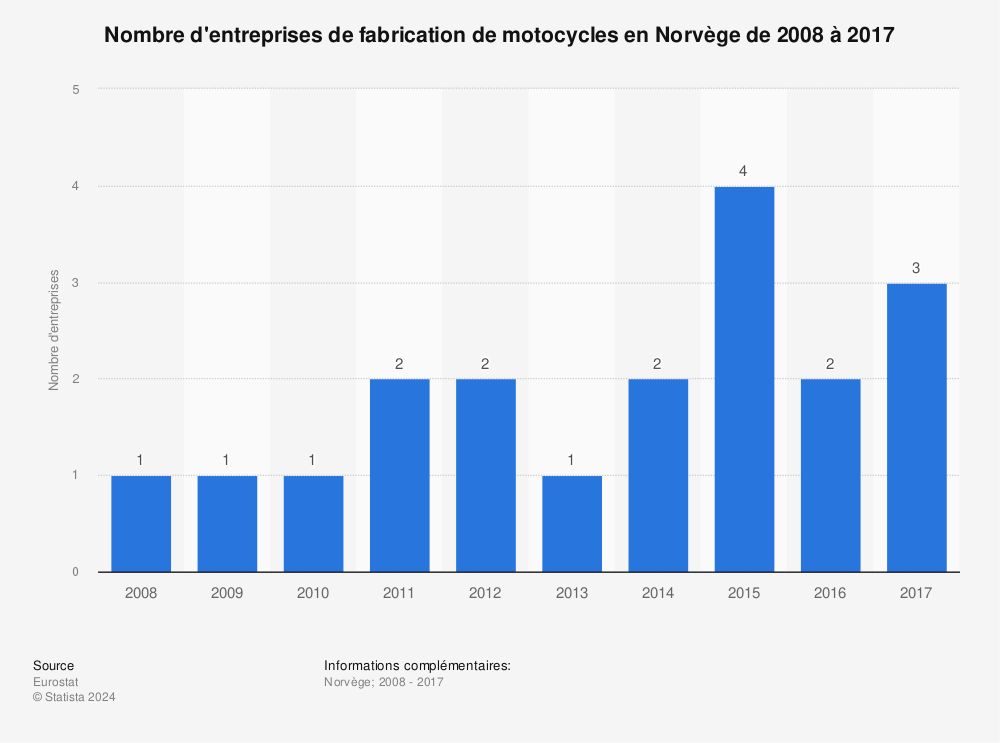 Statistique: Nombre d'entreprises de fabrication de motocycles en Norvège de 2008 à 2017 | Statista