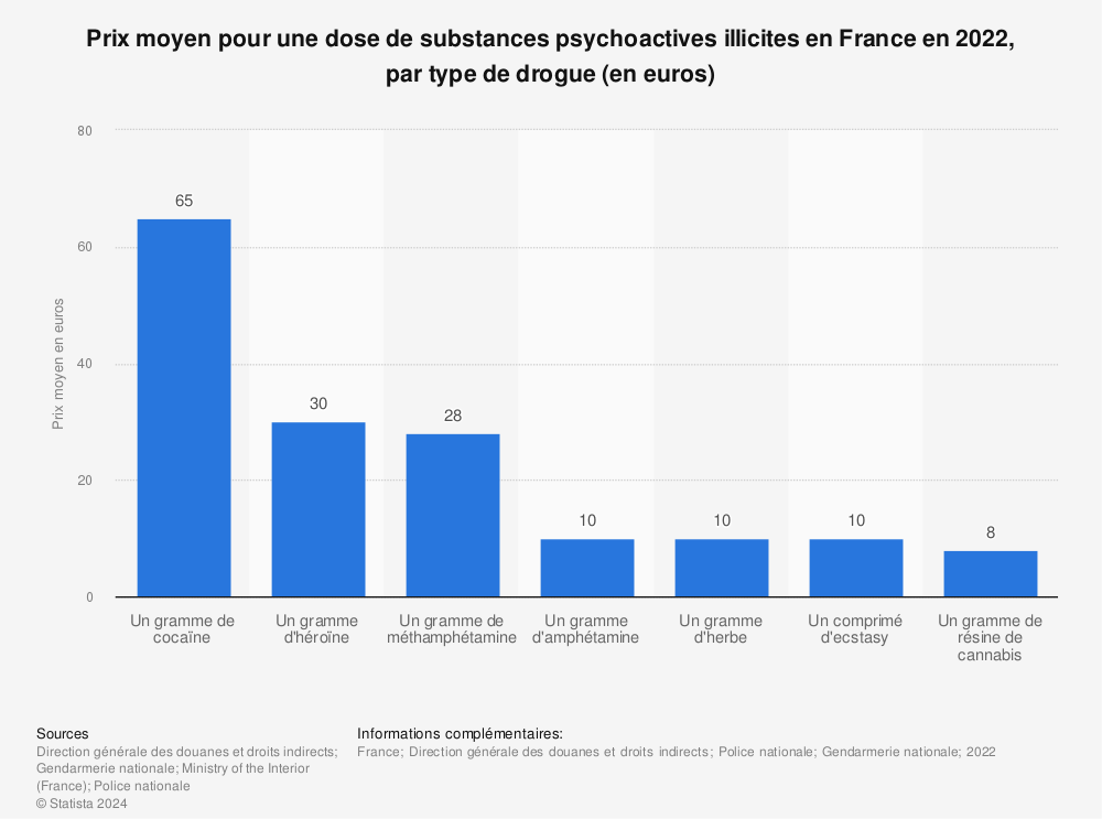 Statistique: Prix moyen pour une dose de substances psychoactives illicites en France en 2022, par type de drogue (en euros) | Statista