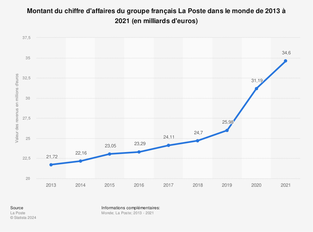 Statistique: Montant du chiffre d'affaires du groupe français La Poste dans le monde de 2013 à 2021 (en milliards d'euros) | Statista