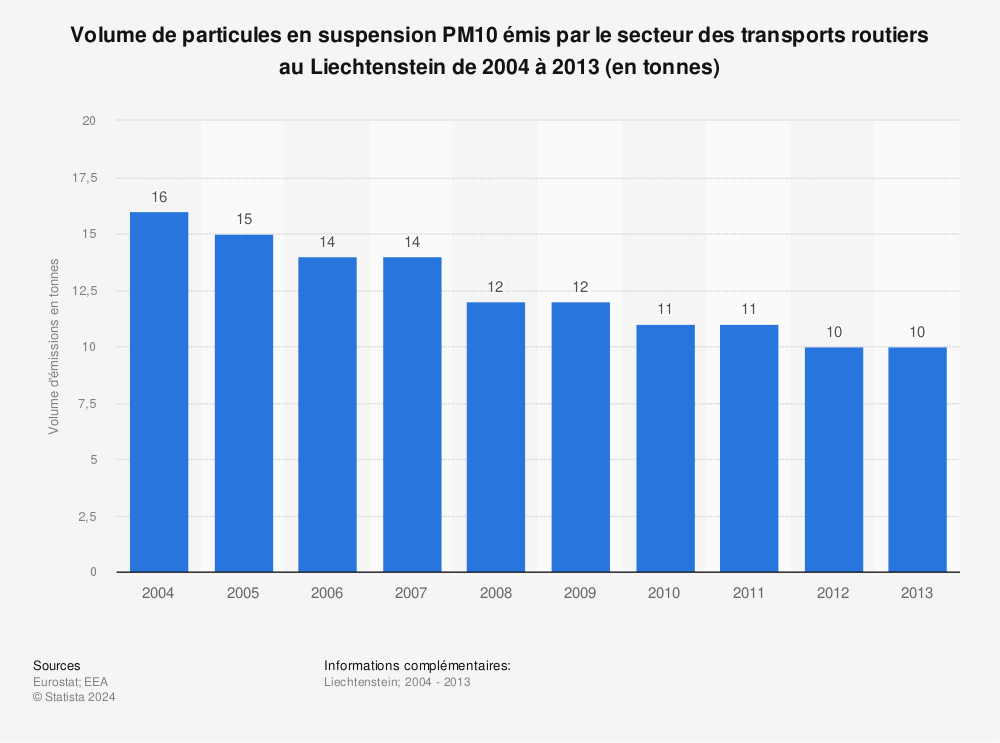 Statistique: Volume de particules en suspension PM10 émis par le secteur des transports routiers au Liechtenstein de 2004 à 2013 (en tonnes) | Statista