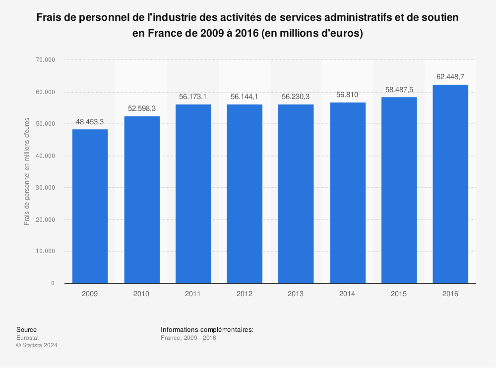 Statistique: Frais de personnel de l'industrie des activités de services administratifs et de soutien en France de 2009 à 2016 (en millions d'euros) | Statista