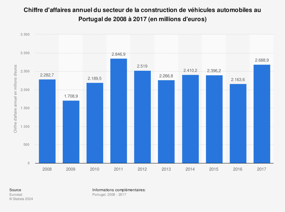 Statistique: Chiffre d'affaires annuel du secteur de la construction de véhicules automobiles au Portugal de 2008 à 2017 (en millions d'euros) | Statista