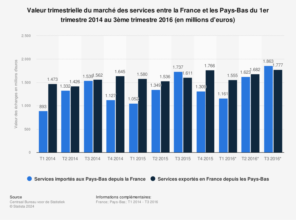 Statistique: Valeur trimestrielle du marché des services entre la France et les Pays-Bas du 1er trimestre 2014 au 3ème trimestre 2016 (en millions d'euros) | Statista