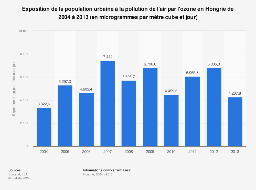 Statistique: Exposition de la population urbaine à la pollution de l'air par l'ozone en Hongrie de 2004 à 2013 (en microgrammes par mètre cube et jour) | Statista