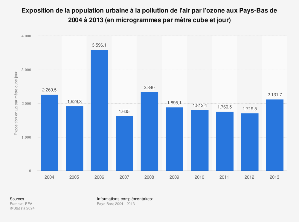 Statistique: Exposition de la population urbaine à la pollution de l'air par l'ozone aux Pays-Bas de 2004 à 2013 (en microgrammes par mètre cube et jour) | Statista