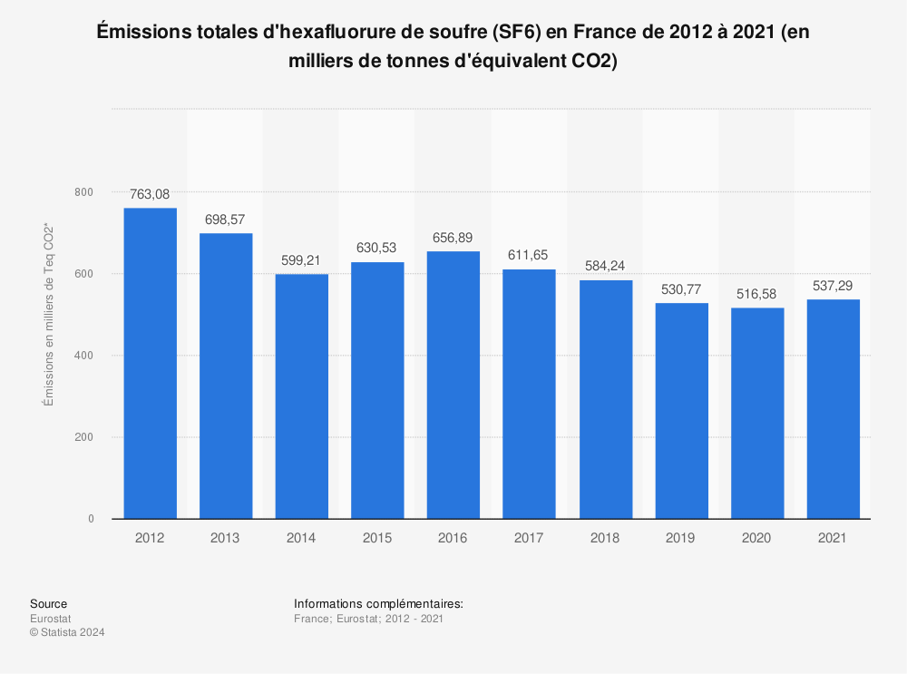 Statistique: Émissions totales d'hexafluorure de soufre (SF6) en France de 2012 à 2021 (en milliers de tonnes d'équivalent CO2) | Statista