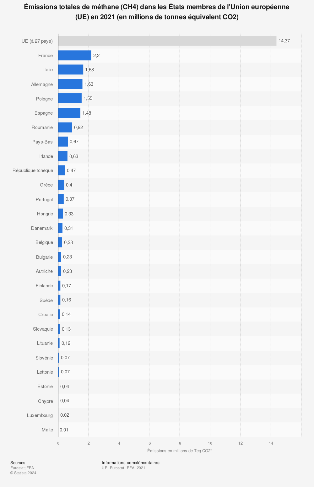 Statistique: Émissions totales de méthane (CH4) dans les États membres de l'Union européenne (UE) en 2014 (en millions de tonnes d'équivalent CO2) | Statista