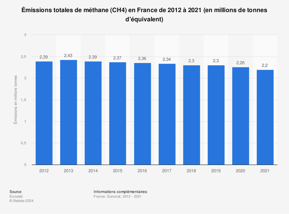 Statistique: Émissions totales de méthane (CH4) en France de 2012 à 2021 (en millions de tonnes d'équivalent) | Statista