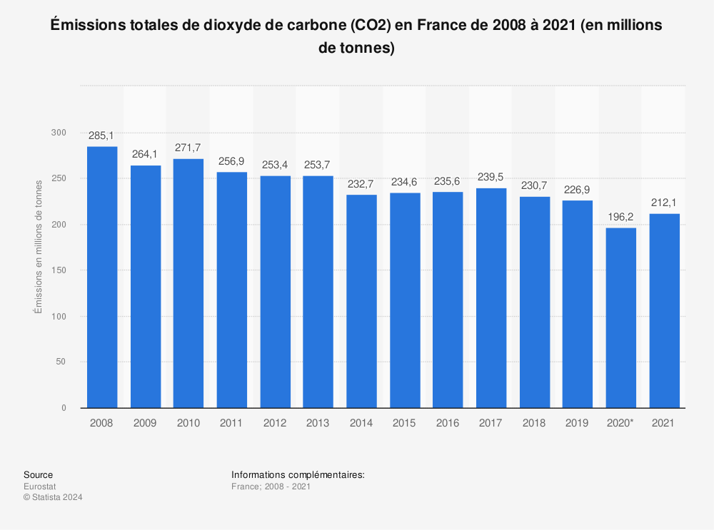 Statistique: Émissions totales de dioxyde de carbone (CO2) en France de 2008 à 2018 (en millions de tonnes) | Statista