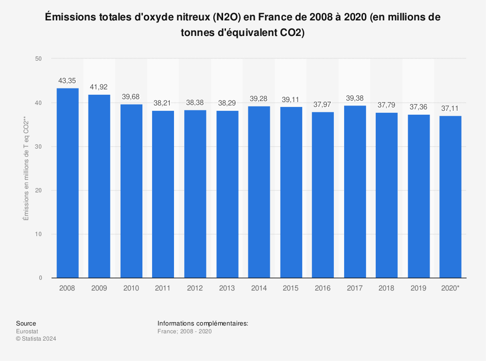 Statistique: Émissions totales d'oxyde nitreux (N2O) en France de 2008 à 2020 (en millions de tonnes d'équivalent CO2) | Statista