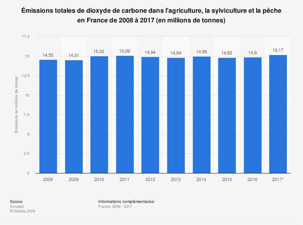 Statistique: Émissions totales de dioxyde de carbone dans l'agriculture, la sylviculture et la pêche en France de 2008 à 2017 (en millions de tonnes) | Statista