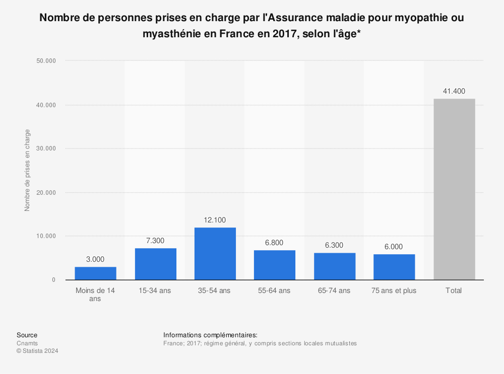 Statistique: Nombre de personnes prises en charge par l'Assurance maladie pour myopathie ou myasthénie en France en 2017, selon l'âge* | Statista