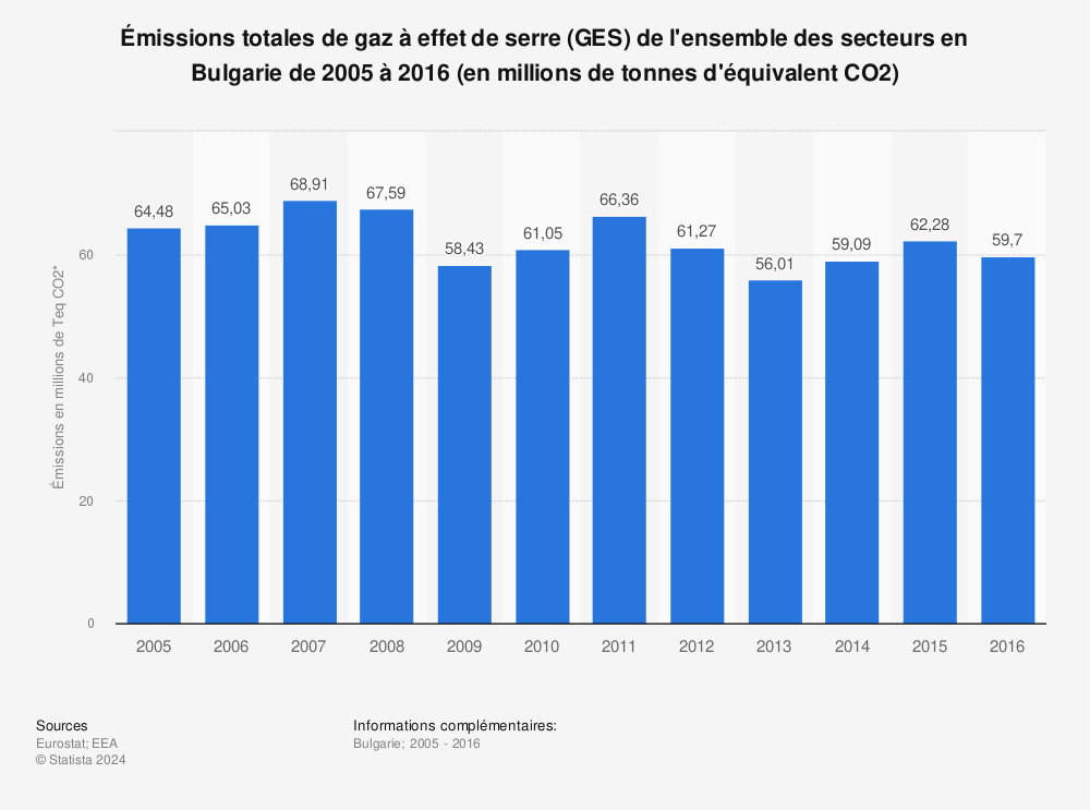 Statistique: Émissions totales de gaz à effet de serre (GES) de l'ensemble des secteurs en Bulgarie de 2005 à 2016 (en millions de tonnes d'équivalent CO2) | Statista