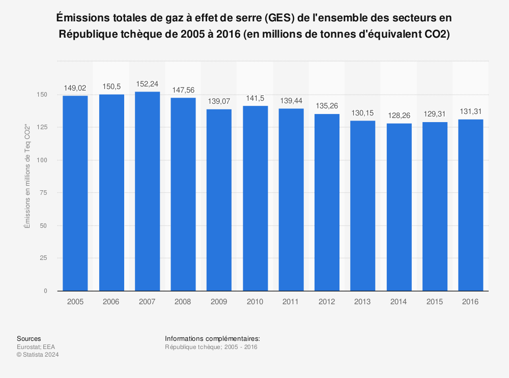 Statistique: Émissions totales de gaz à effet de serre (GES) de l'ensemble des secteurs en République tchèque de 2005 à 2016 (en millions de tonnes d'équivalent CO2) | Statista