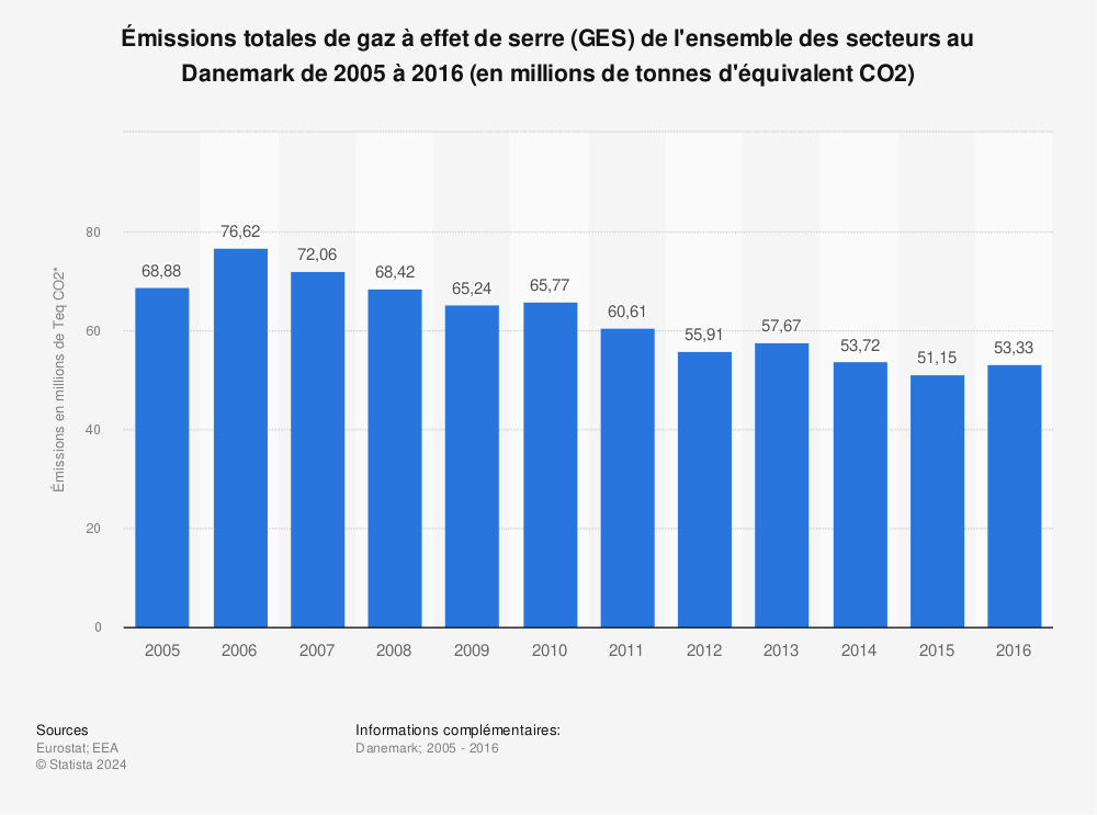 Statistique: Émissions totales de gaz à effet de serre (GES) de l'ensemble des secteurs au Danemark de 2005 à 2016 (en millions de tonnes d'équivalent CO2) | Statista