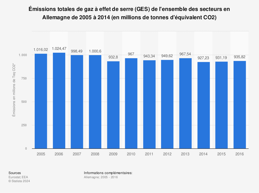 Statistique: Émissions totales de gaz à effet de serre (GES) de l'ensemble des secteurs en Allemagne de 2005 à 2014 (en millions de tonnes d'équivalent CO2) | Statista