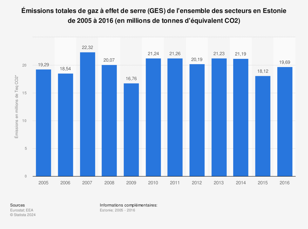 Statistique: Émissions totales de gaz à effet de serre (GES) de l'ensemble des secteurs en Estonie de 2005 à 2016 (en millions de tonnes d'équivalent CO2) | Statista