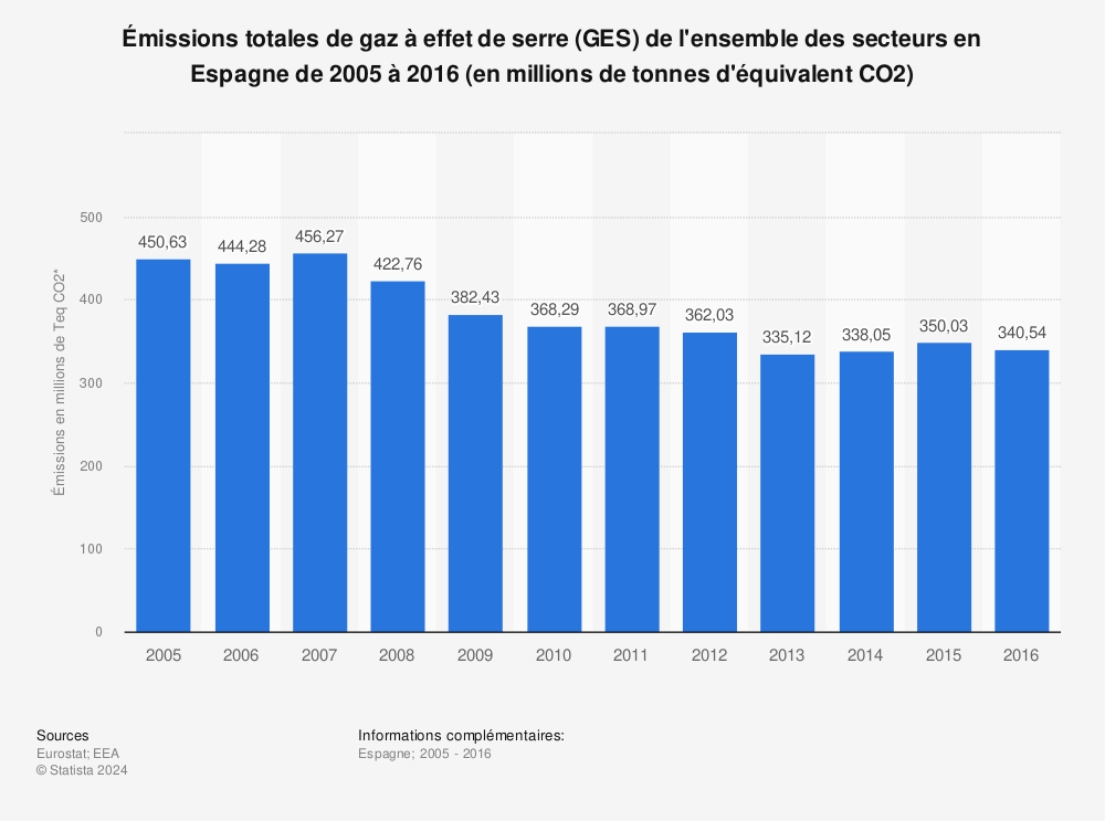 Statistique: Émissions totales de gaz à effet de serre (GES) de l'ensemble des secteurs en Espagne de 2005 à 2016 (en millions de tonnes d'équivalent CO2) | Statista