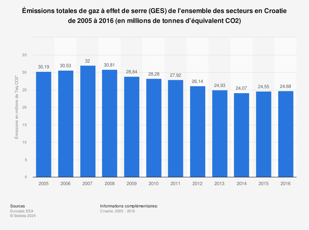 Statistique: Émissions totales de gaz à effet de serre (GES) de l'ensemble des secteurs en Croatie de 2005 à 2016 (en millions de tonnes d'équivalent CO2) | Statista