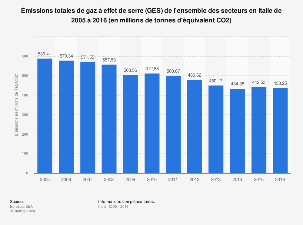 Statistique: Émissions totales de gaz à effet de serre (GES) de l'ensemble des secteurs en Italie de 2005 à 2016 (en millions de tonnes d'équivalent CO2) | Statista