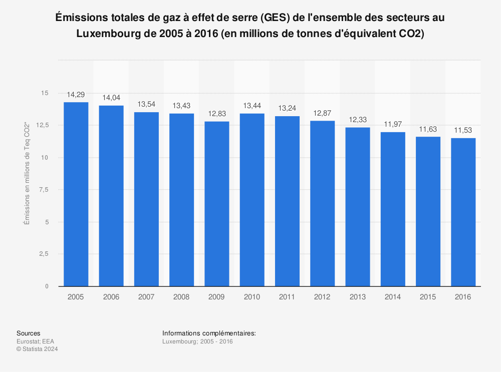 Statistique: Émissions totales de gaz à effet de serre (GES) de l'ensemble des secteurs au Luxembourg de 2005 à 2016 (en millions de tonnes d'équivalent CO2) | Statista