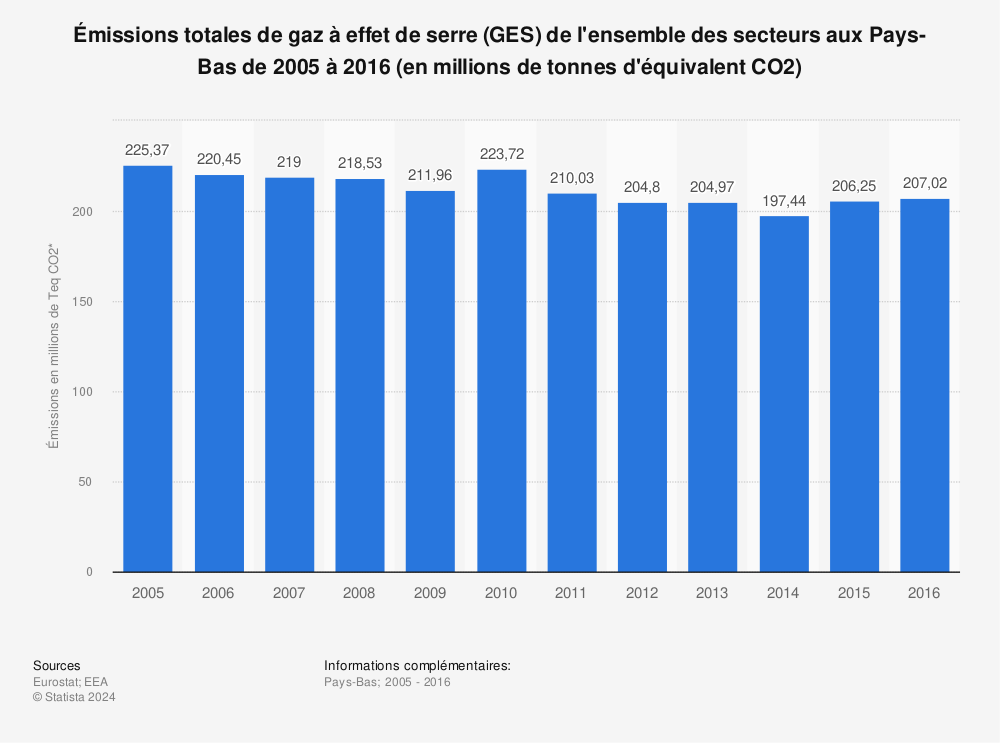 Statistique: Émissions totales de gaz à effet de serre (GES) de l'ensemble des secteurs aux Pays-Bas de 2005 à 2016 (en millions de tonnes d'équivalent CO2) | Statista