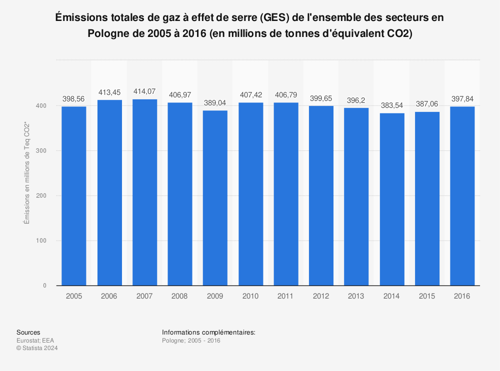 Statistique: Émissions totales de gaz à effet de serre (GES) de l'ensemble des secteurs en Pologne de 2005 à 2016 (en millions de tonnes d'équivalent CO2) | Statista
