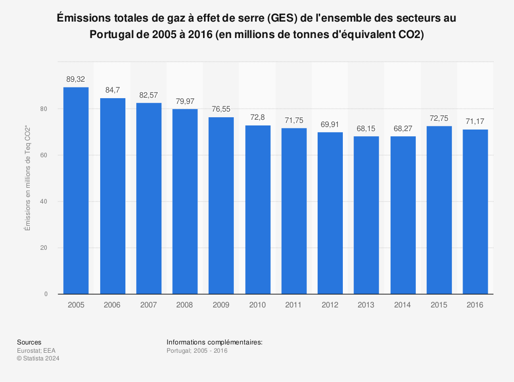 Statistique: Émissions totales de gaz à effet de serre (GES) de l'ensemble des secteurs au Portugal de 2005 à 2016 (en millions de tonnes d'équivalent CO2) | Statista
