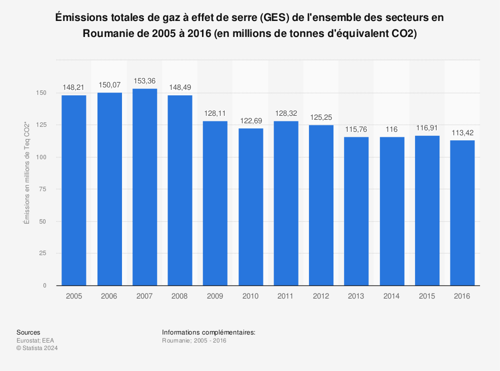 Statistique: Émissions totales de gaz à effet de serre (GES) de l'ensemble des secteurs en Roumanie de 2005 à 2016 (en millions de tonnes d'équivalent CO2) | Statista