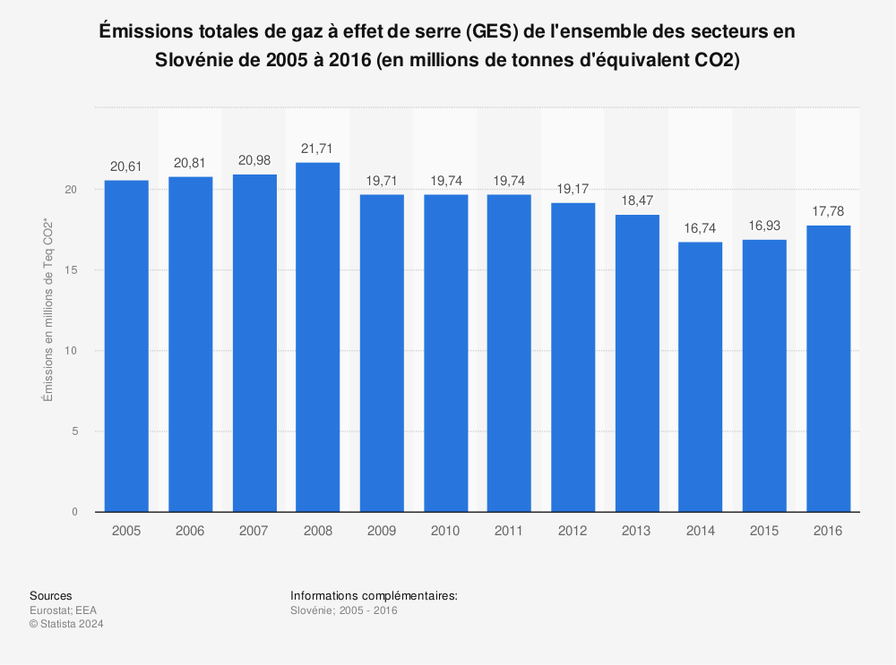 Statistique: Émissions totales de gaz à effet de serre (GES) de l'ensemble des secteurs en Slovénie de 2005 à 2016 (en millions de tonnes d'équivalent CO2) | Statista