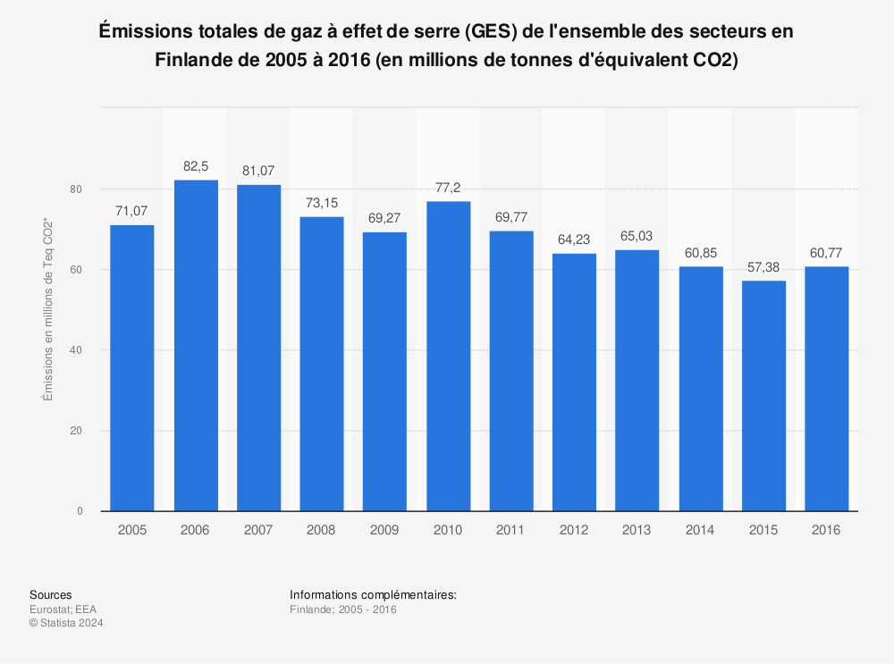 Statistique: Émissions totales de gaz à effet de serre (GES) de l'ensemble des secteurs en Finlande de 2005 à 2016 (en millions de tonnes d'équivalent CO2) | Statista