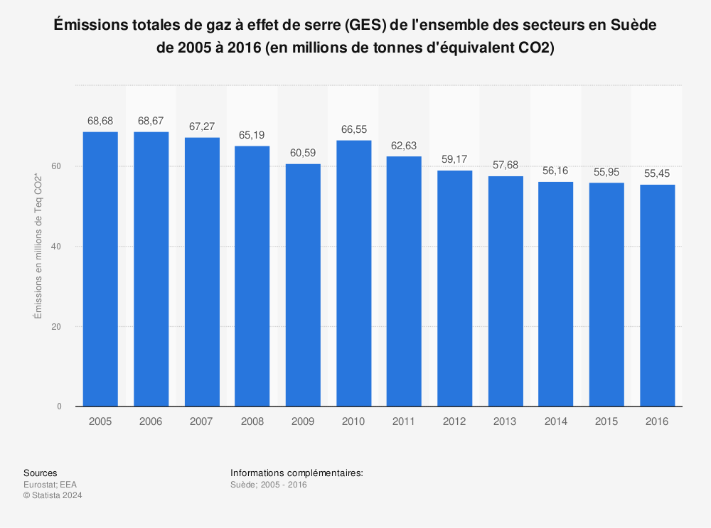 Statistique: Émissions totales de gaz à effet de serre (GES) de l'ensemble des secteurs en Suède de 2005 à 2016 (en millions de tonnes d'équivalent CO2) | Statista