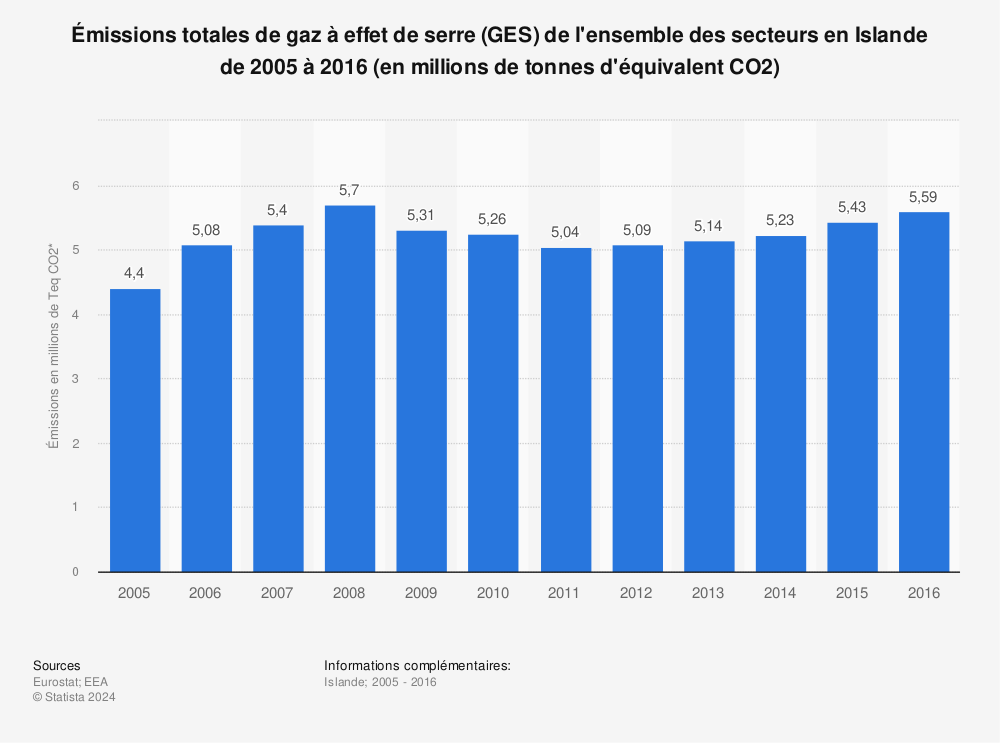 Statistique: Émissions totales de gaz à effet de serre (GES) de l'ensemble des secteurs en Islande de 2005 à 2016 (en millions de tonnes d'équivalent CO2) | Statista