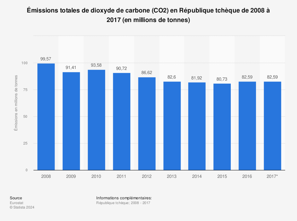 Statistique: Émissions totales de dioxyde de carbone (CO2) en République tchèque de 2008 à 2017 (en millions de tonnes) | Statista