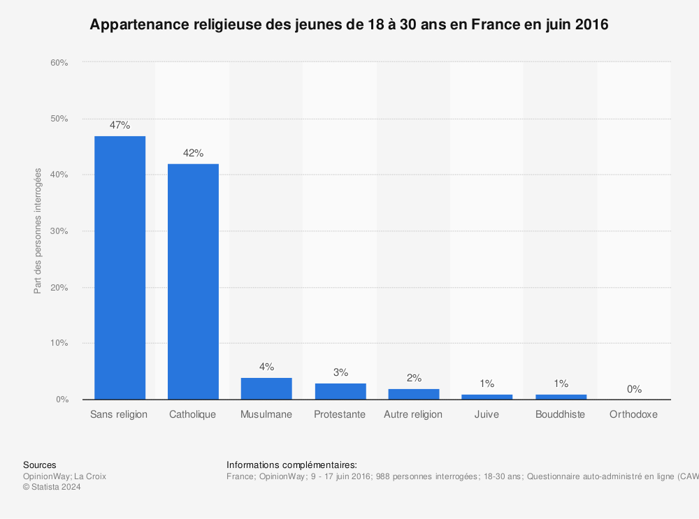 Statistique: Appartenance religieuse des jeunes de 18 à 30 ans en France en juin 2016 | Statista