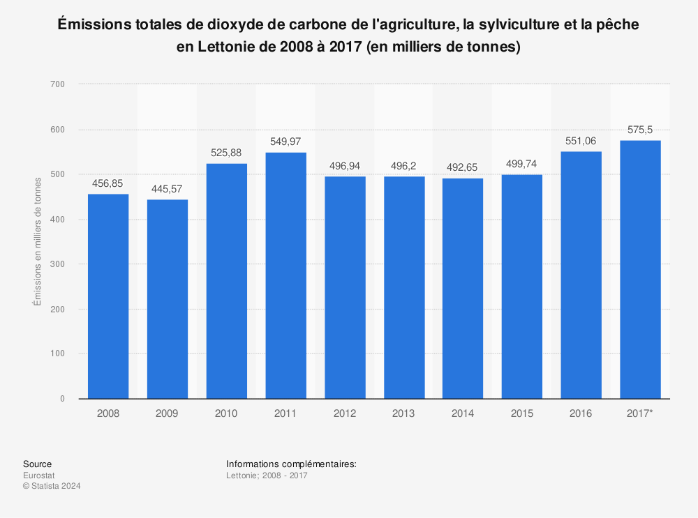 Statistique: Émissions totales de dioxyde de carbone de l'agriculture, la sylviculture et la pêche en Lettonie de 2008 à 2017 (en milliers de tonnes) | Statista