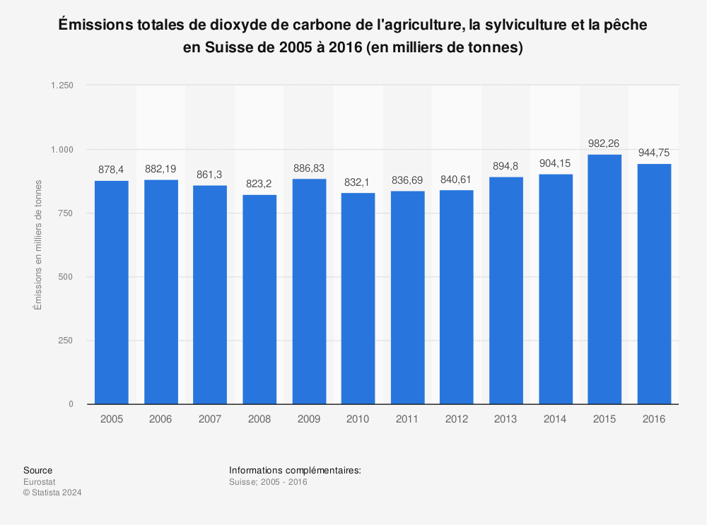 Statistique: Émissions totales de dioxyde de carbone de l'agriculture, la sylviculture et la pêche en Suisse de 2005 à 2016 (en milliers de tonnes) | Statista