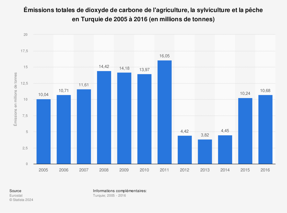 Statistique: Émissions totales de dioxyde de carbone de l'agriculture, la sylviculture et la pêche en Turquie de 2005 à 2016 (en millions de tonnes) | Statista