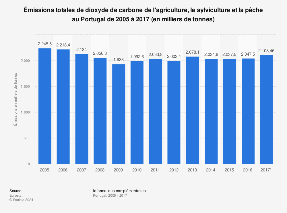 Statistique: Émissions totales de dioxyde de carbone de l'agriculture, la sylviculture et la pêche au Portugal de 2005 à 2017 (en milliers de tonnes) | Statista