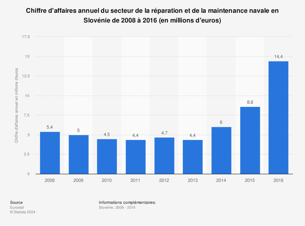 Statistique: Chiffre d'affaires annuel du secteur de la réparation et de la maintenance navale en Slovénie de 2008 à 2016 (en millions d'euros) | Statista