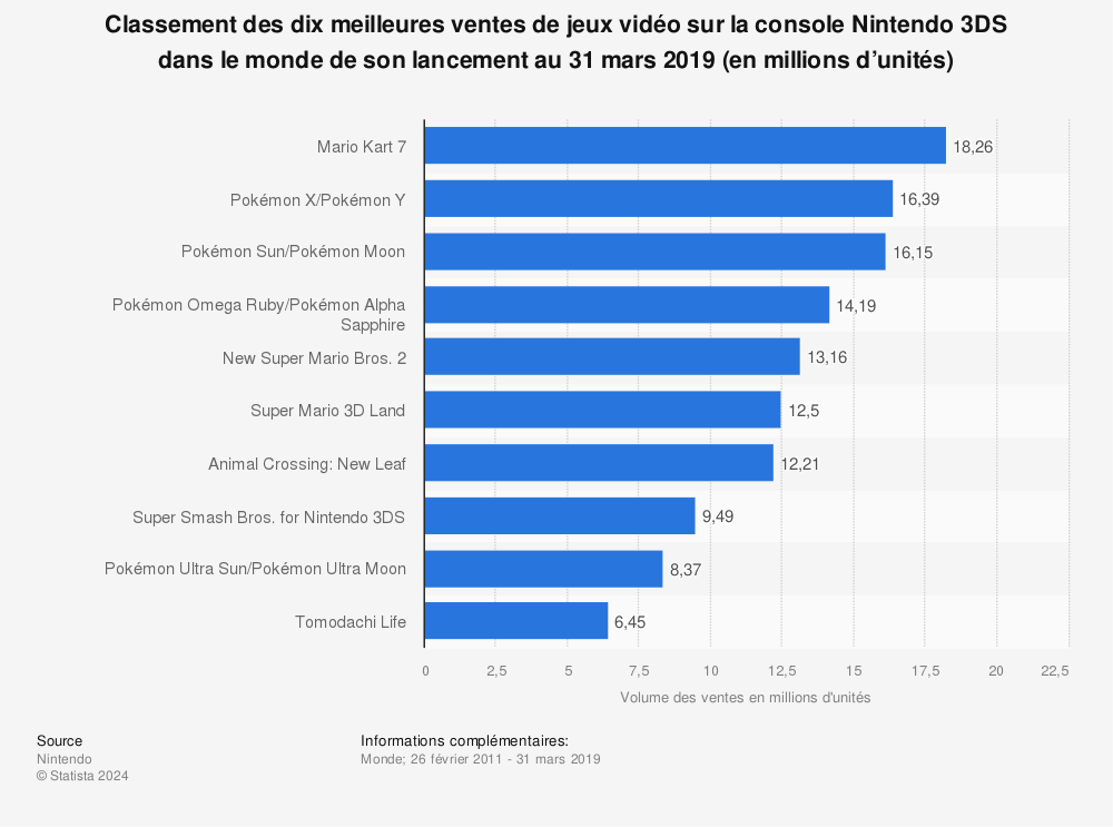 Statistique: Classement des dix meilleures ventes de jeux vidéo sur la console Nintendo 3DS dans le monde de son lancement au 31 mars 2019 (en millions d’unités) | Statista