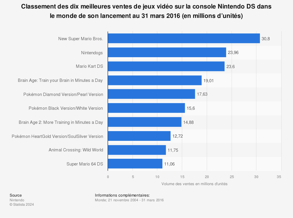Statistique: Classement des dix meilleures ventes de jeux vidéo sur la console Nintendo DS dans le monde de son lancement au 31 mars 2016 (en millions d’unités) | Statista